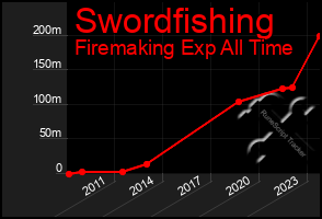 Total Graph of Swordfishing