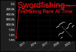 Total Graph of Swordfishing