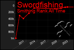 Total Graph of Swordfishing