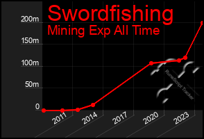 Total Graph of Swordfishing