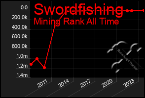 Total Graph of Swordfishing