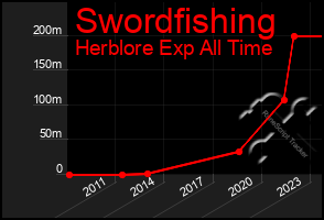 Total Graph of Swordfishing