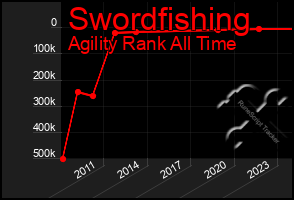 Total Graph of Swordfishing