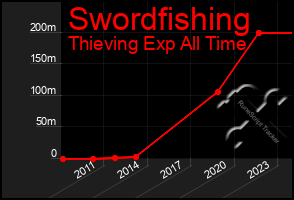 Total Graph of Swordfishing