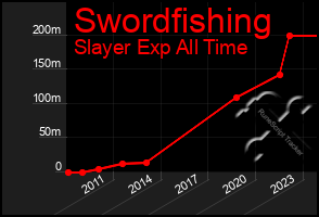 Total Graph of Swordfishing