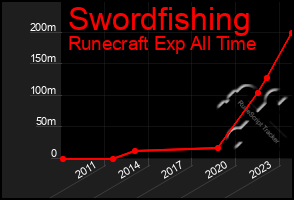 Total Graph of Swordfishing