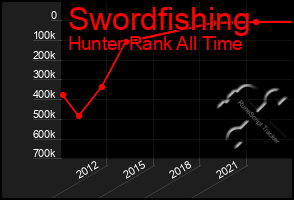 Total Graph of Swordfishing