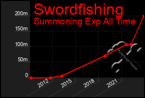 Total Graph of Swordfishing