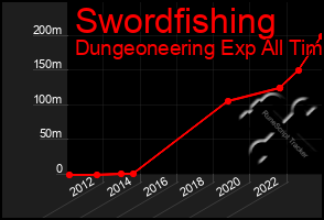 Total Graph of Swordfishing