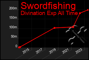 Total Graph of Swordfishing