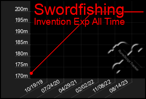 Total Graph of Swordfishing