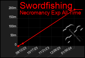 Total Graph of Swordfishing