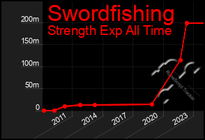 Total Graph of Swordfishing