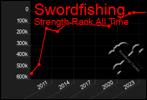 Total Graph of Swordfishing