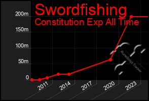 Total Graph of Swordfishing