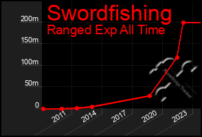 Total Graph of Swordfishing