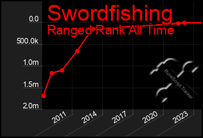 Total Graph of Swordfishing