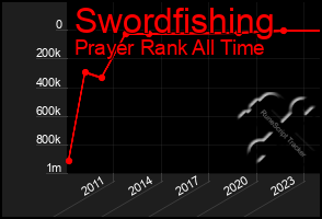 Total Graph of Swordfishing