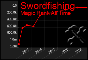 Total Graph of Swordfishing