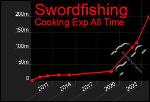 Total Graph of Swordfishing