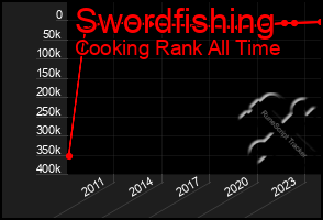 Total Graph of Swordfishing