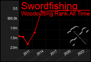 Total Graph of Swordfishing