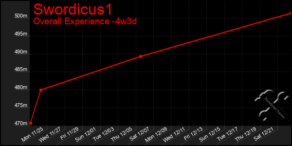 Last 31 Days Graph of Swordicus1