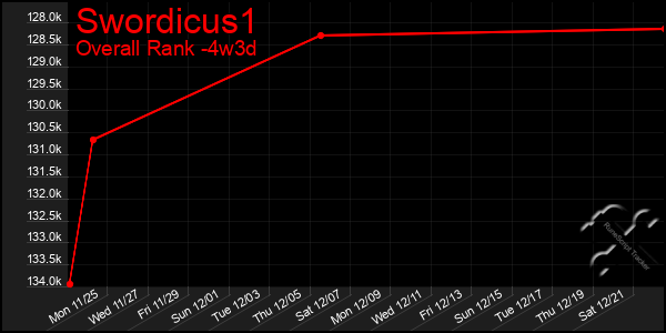 Last 31 Days Graph of Swordicus1