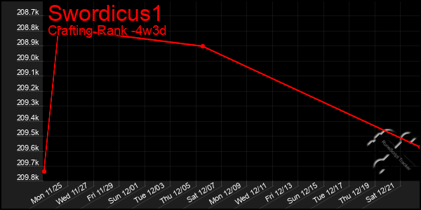 Last 31 Days Graph of Swordicus1