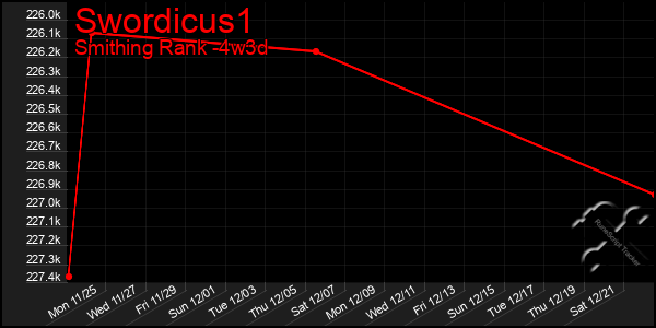 Last 31 Days Graph of Swordicus1