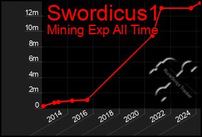 Total Graph of Swordicus1