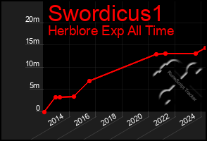 Total Graph of Swordicus1