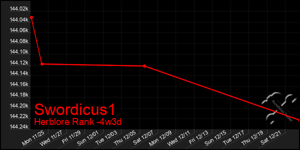 Last 31 Days Graph of Swordicus1