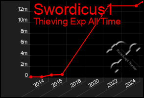 Total Graph of Swordicus1