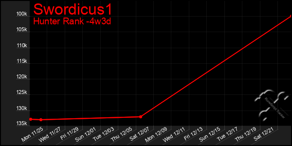 Last 31 Days Graph of Swordicus1