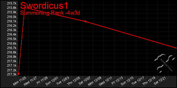 Last 31 Days Graph of Swordicus1