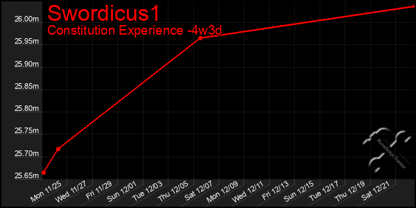 Last 31 Days Graph of Swordicus1