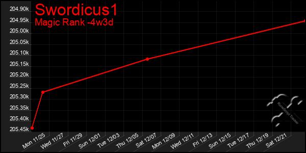 Last 31 Days Graph of Swordicus1