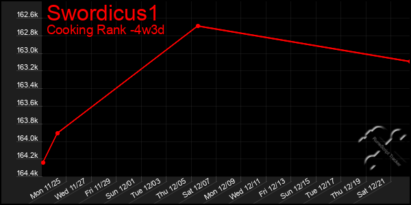 Last 31 Days Graph of Swordicus1