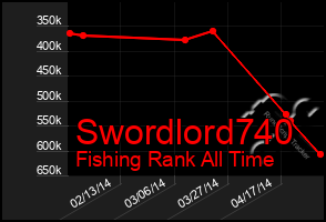 Total Graph of Swordlord740