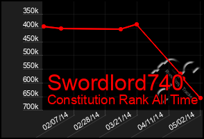 Total Graph of Swordlord740