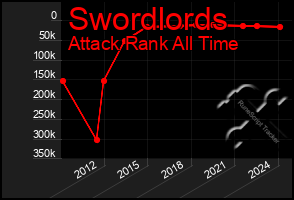 Total Graph of Swordlords