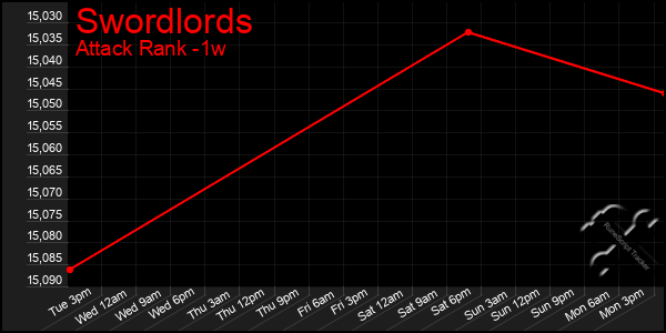 Last 7 Days Graph of Swordlords