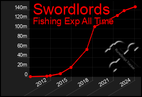 Total Graph of Swordlords