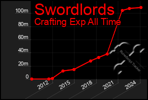 Total Graph of Swordlords