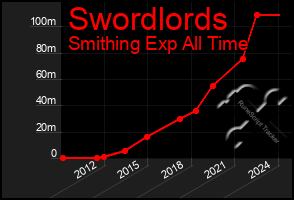 Total Graph of Swordlords