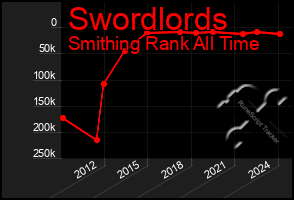 Total Graph of Swordlords