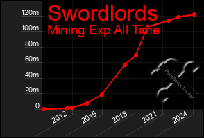 Total Graph of Swordlords