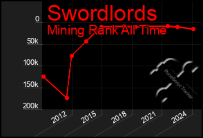 Total Graph of Swordlords