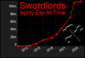 Total Graph of Swordlords